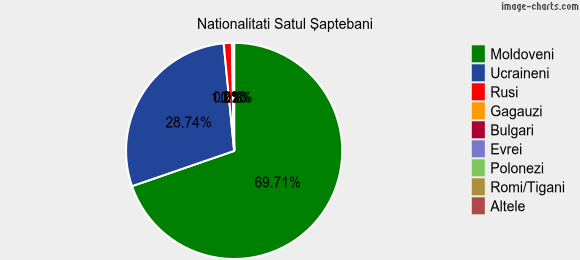Nationalitati Satul Şaptebani